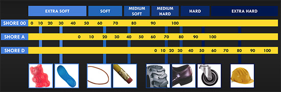 Tabella scale Shore